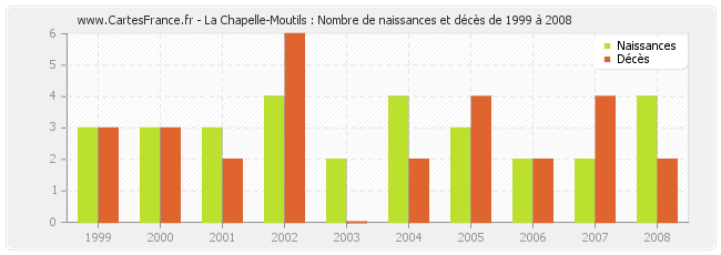 La Chapelle-Moutils : Nombre de naissances et décès de 1999 à 2008
